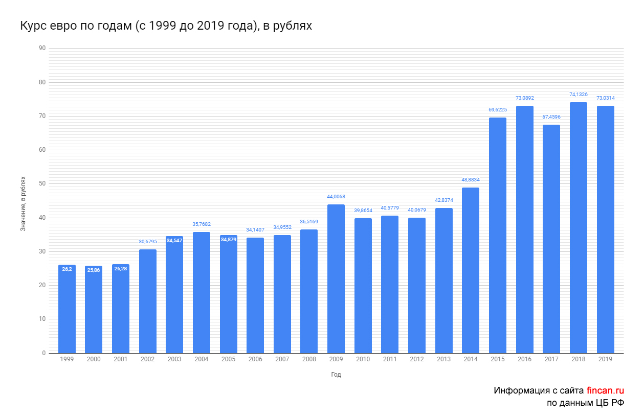 Диаграмма курса евро к рублю