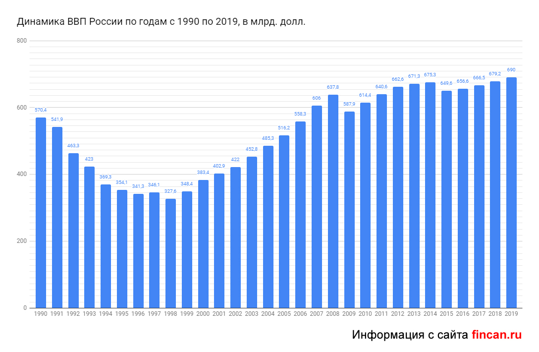 Картинки по запросу ВВП России по годам