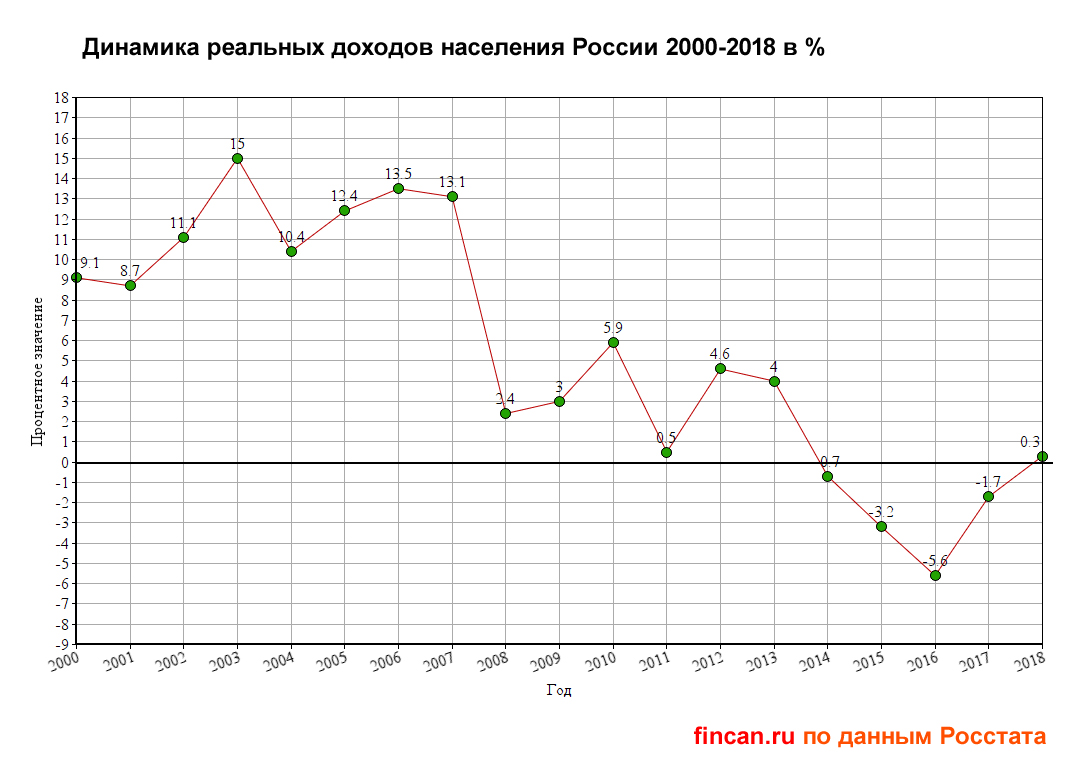 Динамика реальных доходов населения России 2000-2018 в %