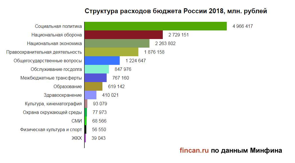 Бюджет России 2018 в цифрах