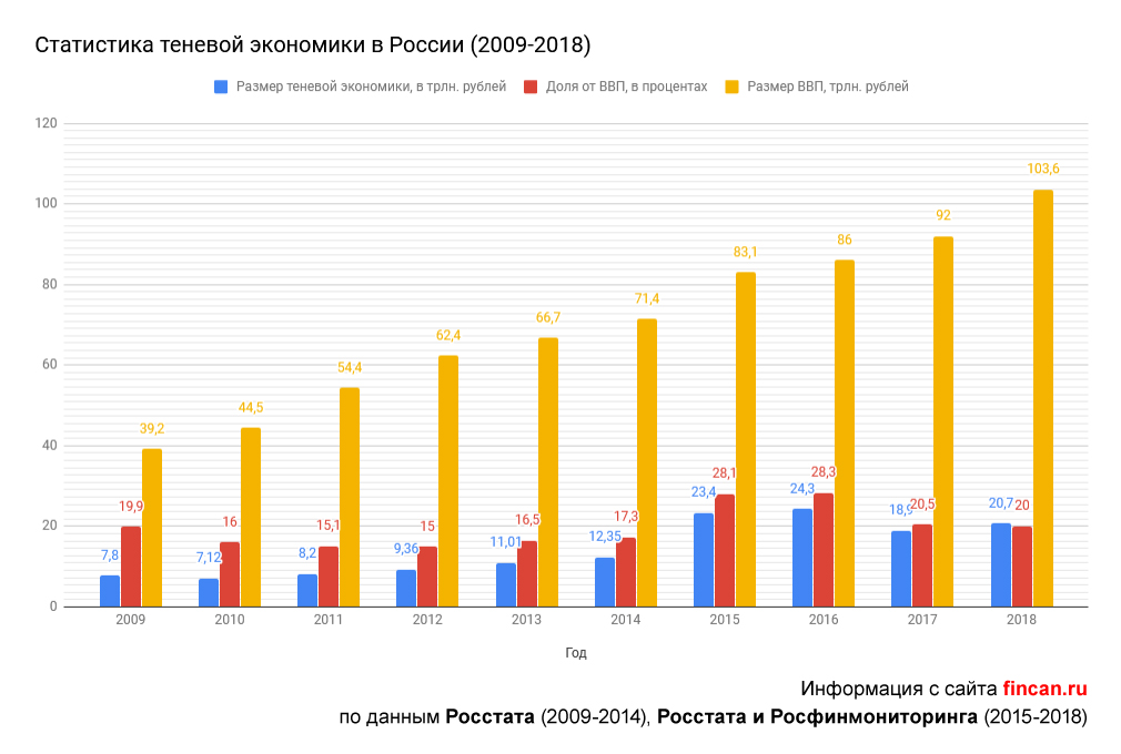 Реферат: Теневой сектор и экономическая преступность в экономике России